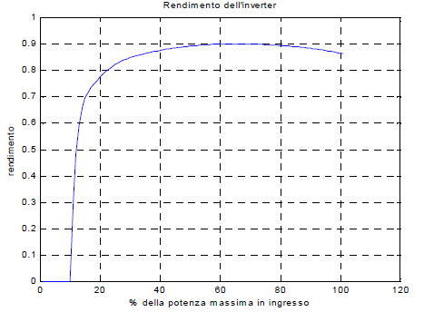 ForumEA/S/curve caratterisitche di rendimento degli inverter.png